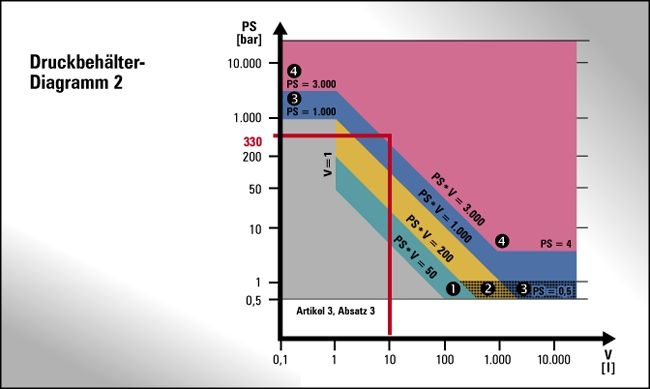 Diagramm zur Klassifizierung von Druckbehältern nach Druck und Volumen mit farblich markierten Kategorien.